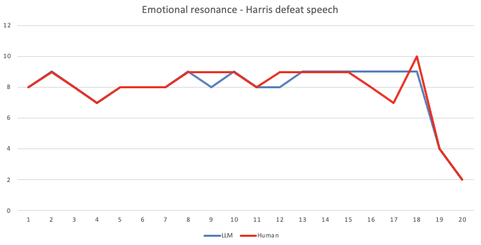 Emotional Resonance Analysis - Harris